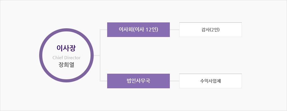 장희열 이사장님을 중심으로 이사회(이사12인)과 법인사무국이 있으며 이사회에는 감사(2인)이 있고 법인사무국에는 수익사업체가 있습니다.